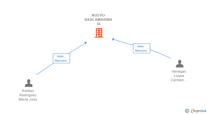 Vinculaciones societarias de NUEVO BARCAMARINA SL
