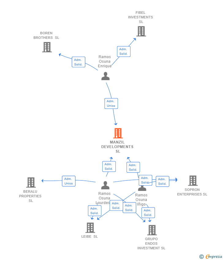 Vinculaciones societarias de MANZIL DEVELOPMENTS SL