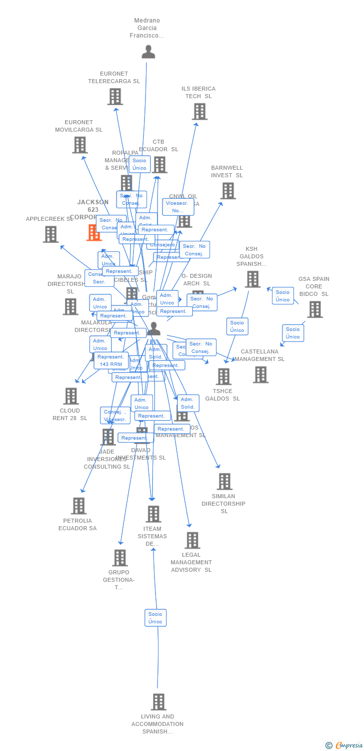 Vinculaciones societarias de JACKSON 623 CORPORATE SERVICES SL