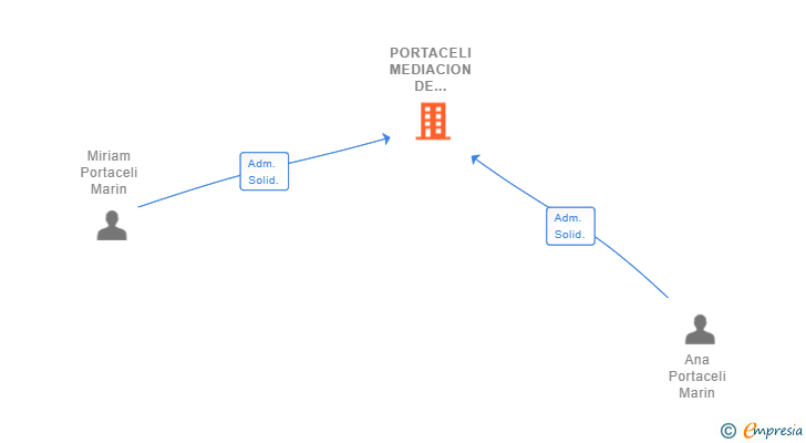 Vinculaciones societarias de PORTACELI MEDIACION DE SEGUROS SRLL