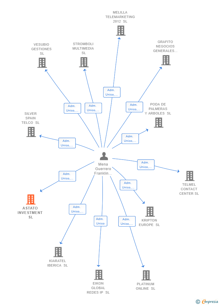 Vinculaciones societarias de ASTATO INVESTMENT SL