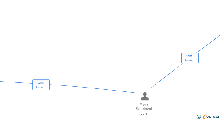 Vinculaciones societarias de SW CONSULTORES SL