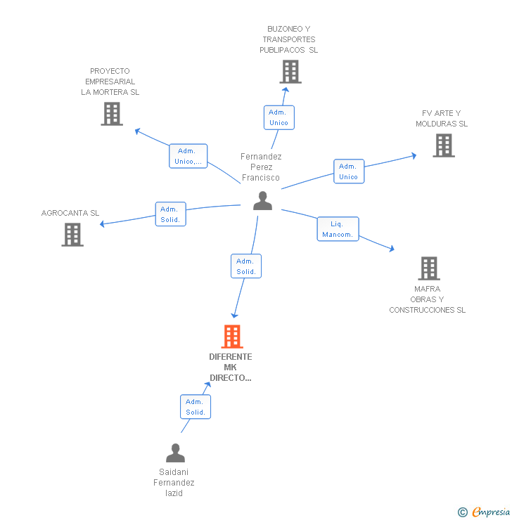 Vinculaciones societarias de DIFERENTE MK DIRECTO RESPONSABLE SL