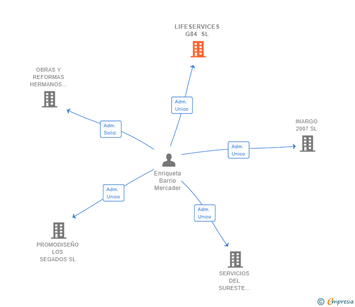 Vinculaciones societarias de LIFESERVICES G84 SL