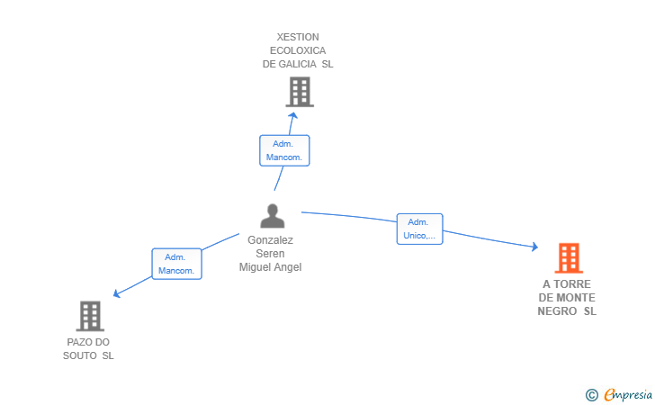 Vinculaciones societarias de A TORRE DE MONTE NEGRO SL