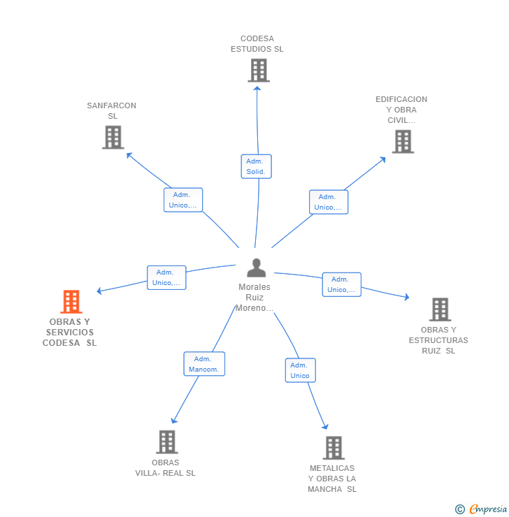 Vinculaciones societarias de OBRAS Y SERVICIOS CODESA SL