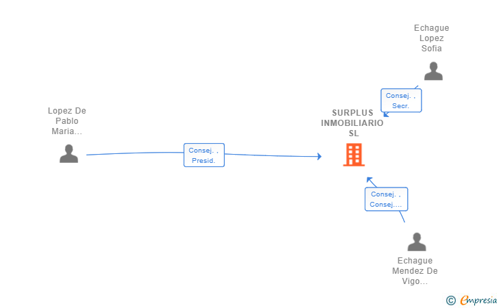 Vinculaciones societarias de SURPLUS INMOBILIARIO SL