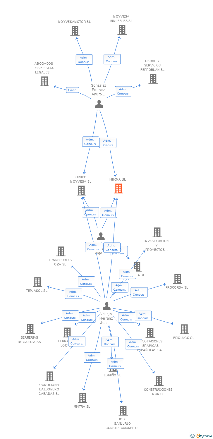 Vinculaciones societarias de HIRMA SL
