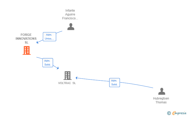 Vinculaciones societarias de FORGE INNOVATIONS SL