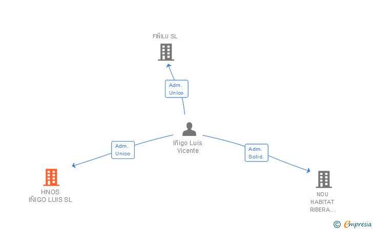 Vinculaciones societarias de HNOS IÑIGO LUIS SL
