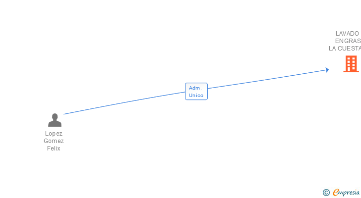 Vinculaciones societarias de LAVADO Y ENGRASE LA CUESTA SL (EXTINGUIDA)