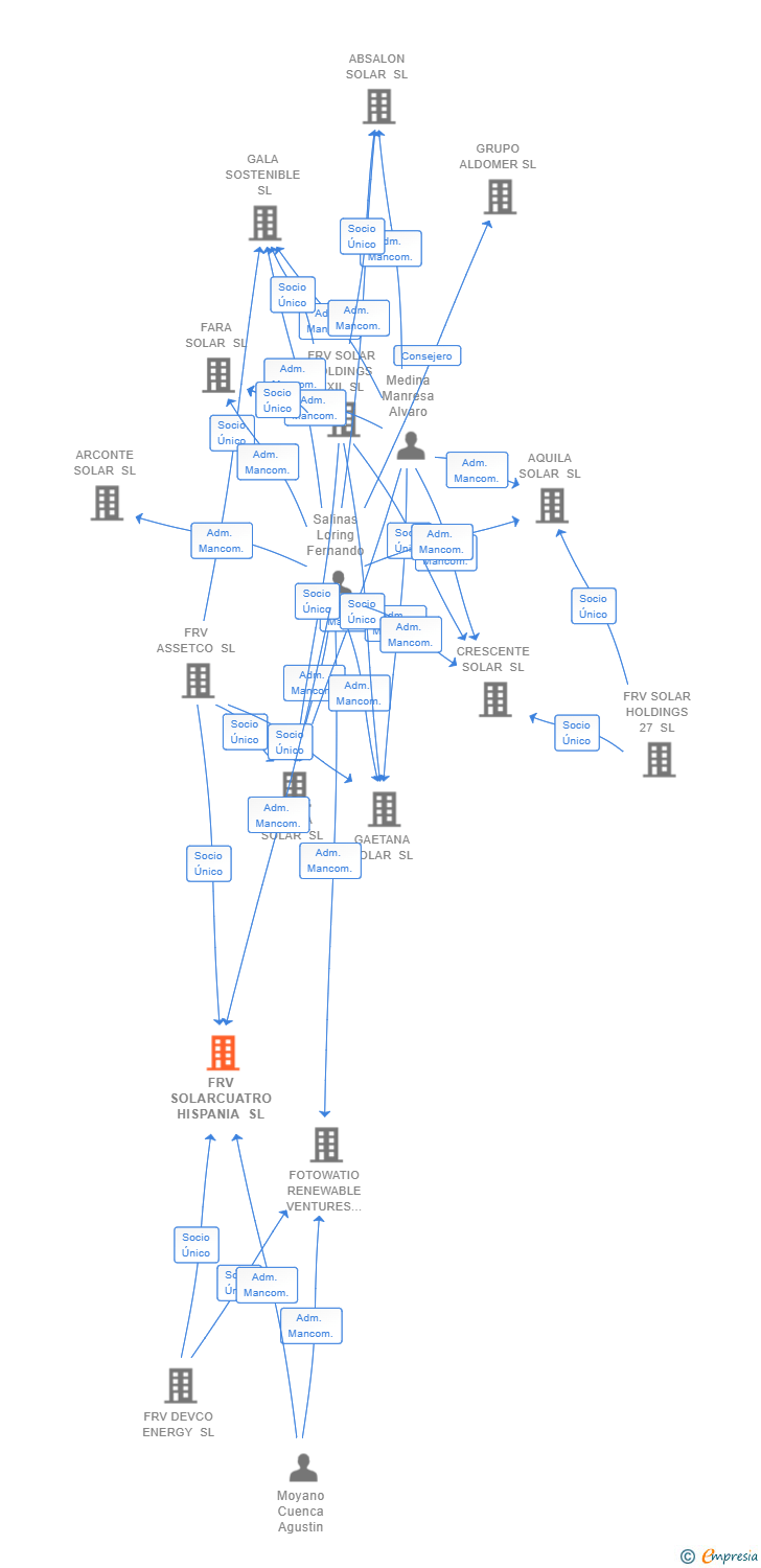 Vinculaciones societarias de FRV SOLARCUATRO HISPANIA SL