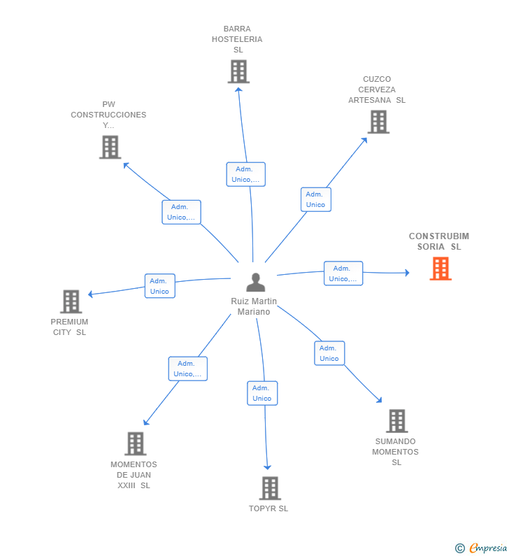 Vinculaciones societarias de CONSTRUBIM SORIA SL