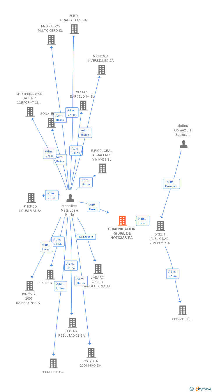 Vinculaciones societarias de COMUNICACION RADIAL DE NOTICIAS SA