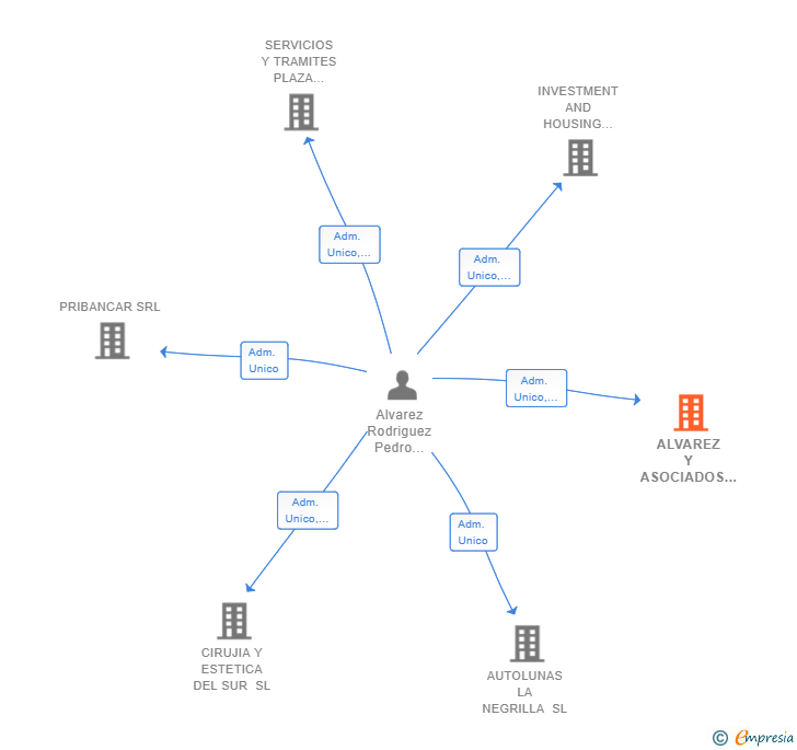 Vinculaciones societarias de ALVAREZ Y ASOCIADOS INGENIERIA JURIDICA SL