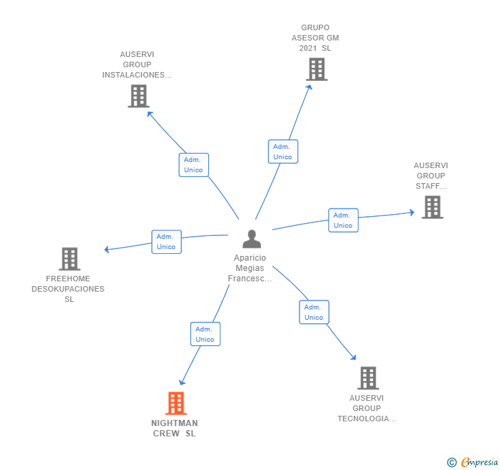 Vinculaciones societarias de NIGHTMAN CREW SL