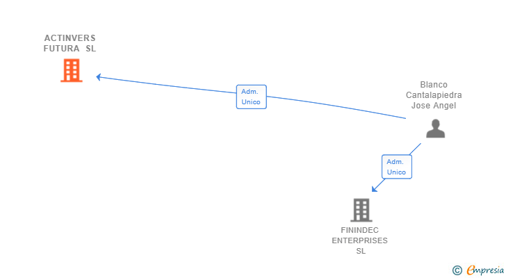 Vinculaciones societarias de ACTINVERS FUTURA SL