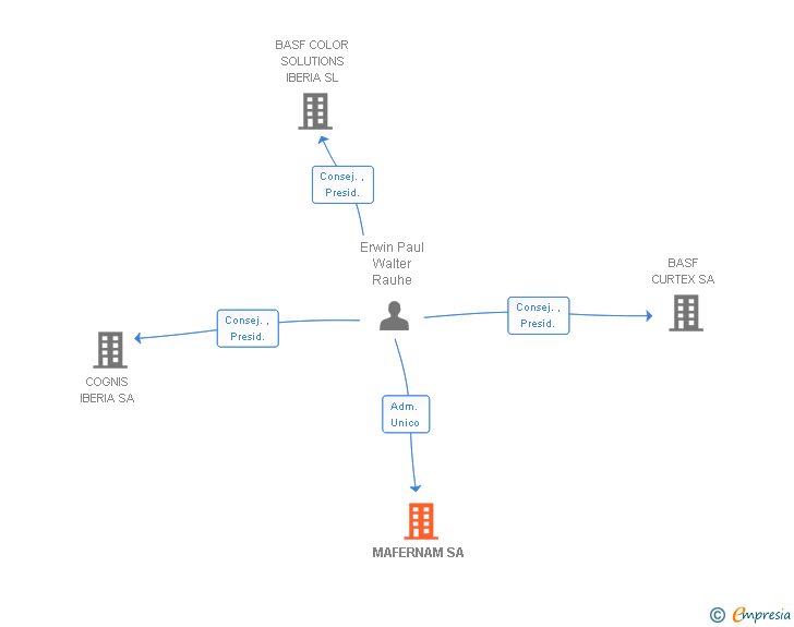 Vinculaciones societarias de MAFERNAM SA