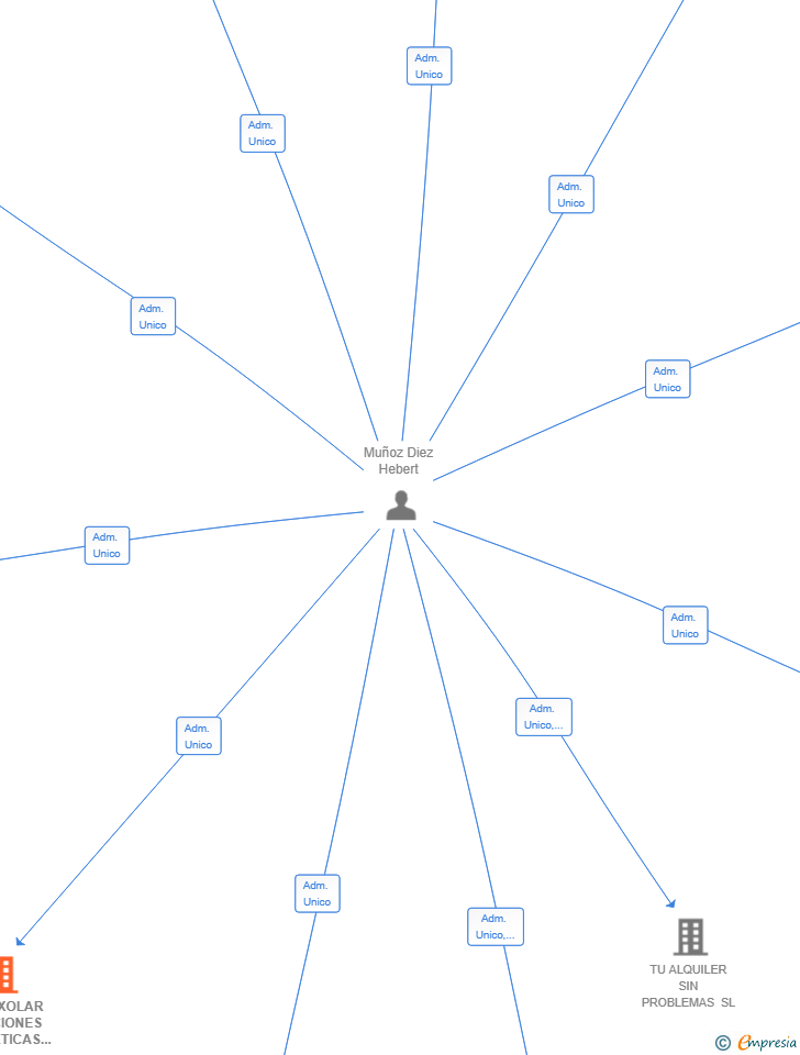 Vinculaciones societarias de VOLTUXOLAR SOLUCIONES ENERGETICAS SL