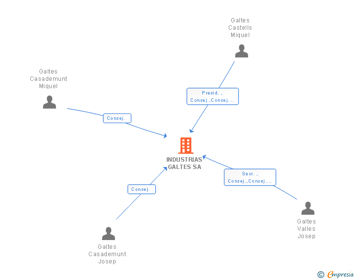 Vinculaciones societarias de INDUSTRIAS GALTES SA