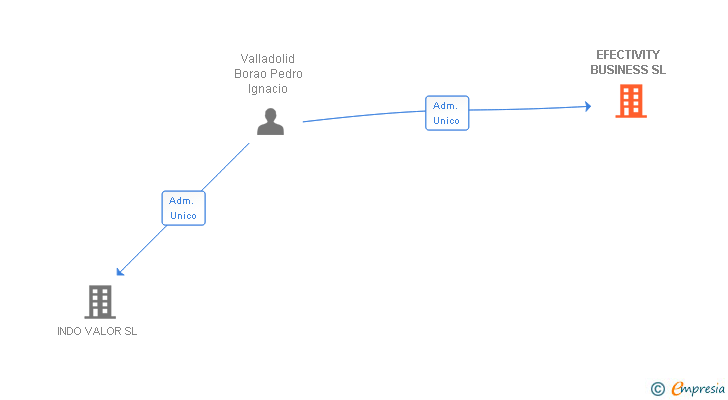 Vinculaciones societarias de EFECTIVITY BUSINESS SL