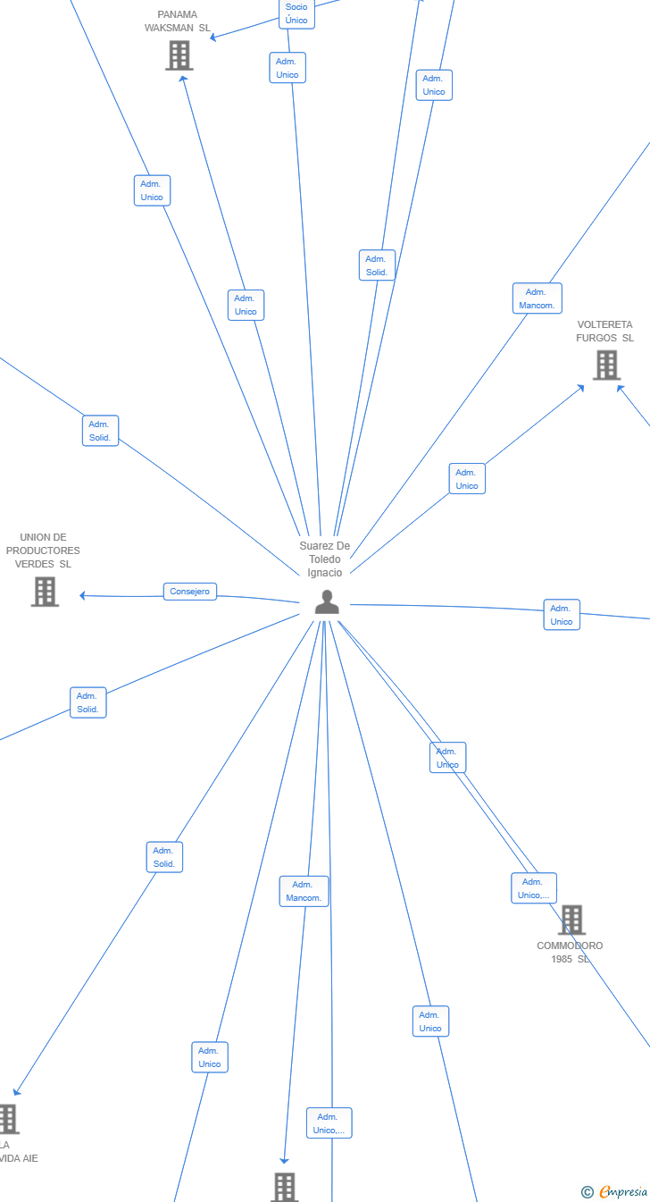 Vinculaciones societarias de INVERSIONES PORTANTES SL
