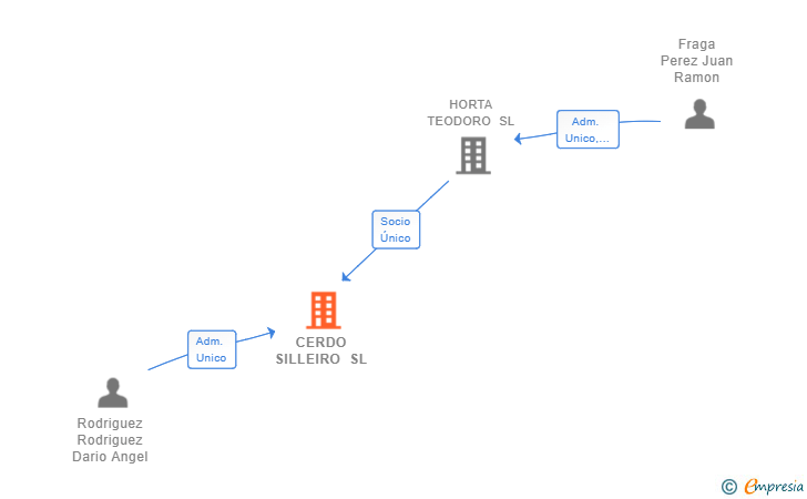 Vinculaciones societarias de CERDO SILLEIRO SL