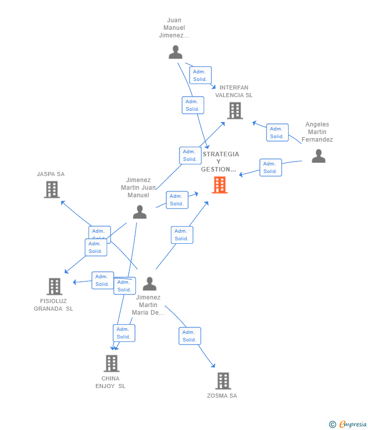 Vinculaciones societarias de ESTRATEGIA Y GESTION ALTERNATIVA SL
