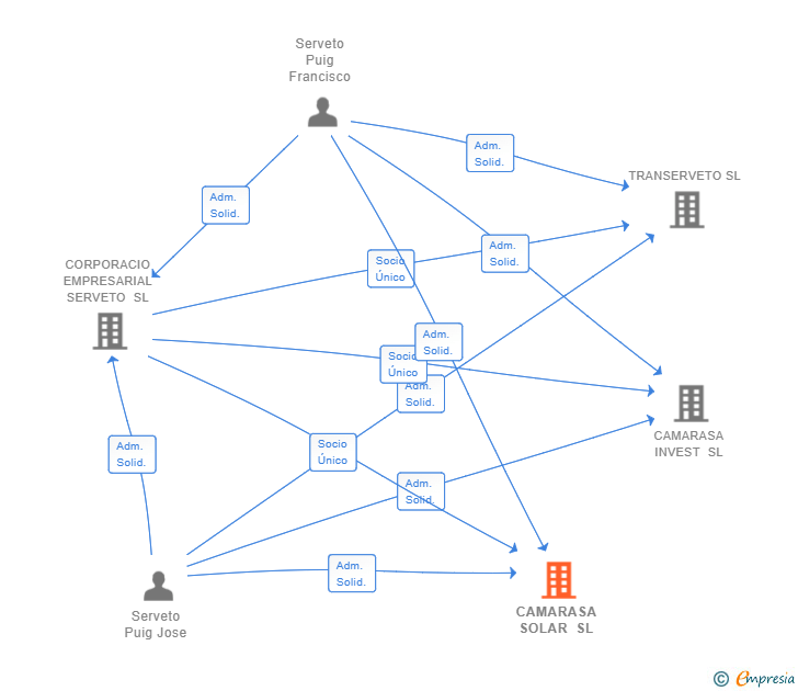 Vinculaciones societarias de CAMARASA SOLAR SL (EXTINGUIDA)