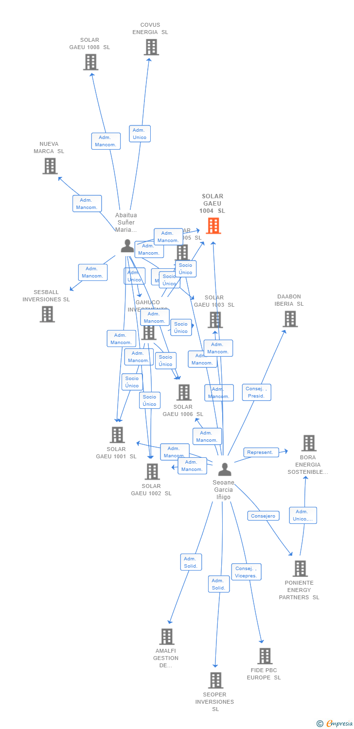 Vinculaciones societarias de SOLAR GAEU 1004 SL