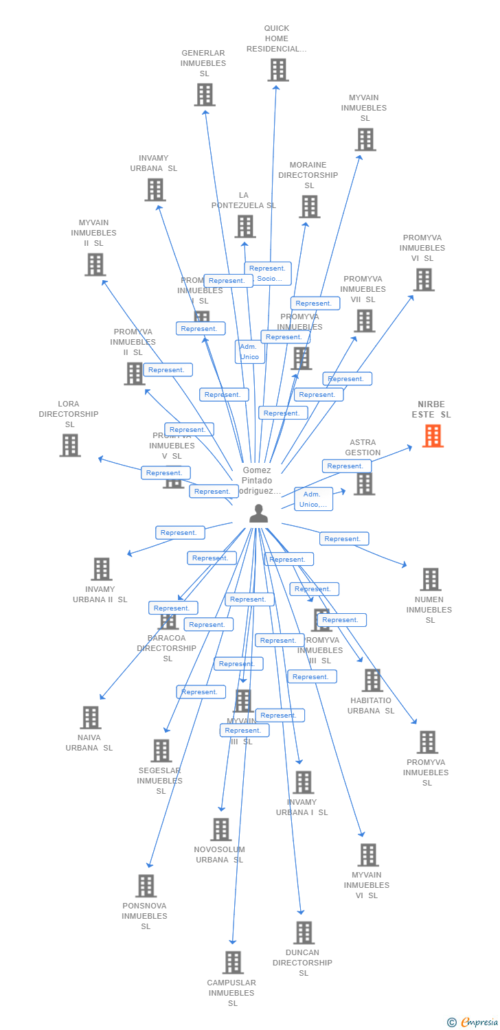 Vinculaciones societarias de NIRBE ESTE SL