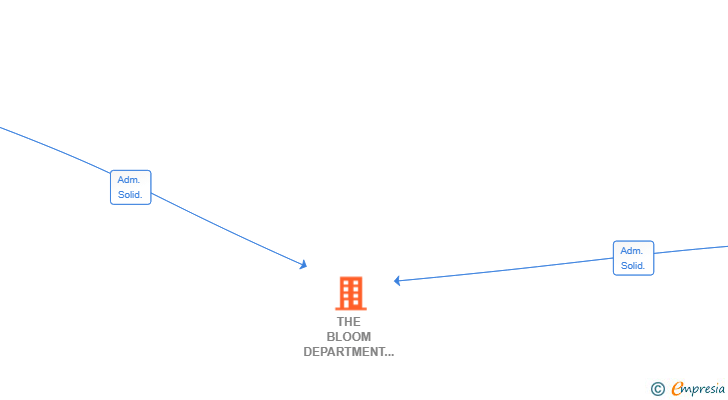 Vinculaciones societarias de THE BLOOM DEPARTMENT SL
