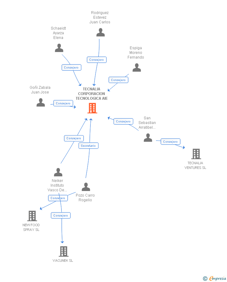 Vinculaciones societarias de TECNALIA CORPORACION TECNOLOGICA AIE