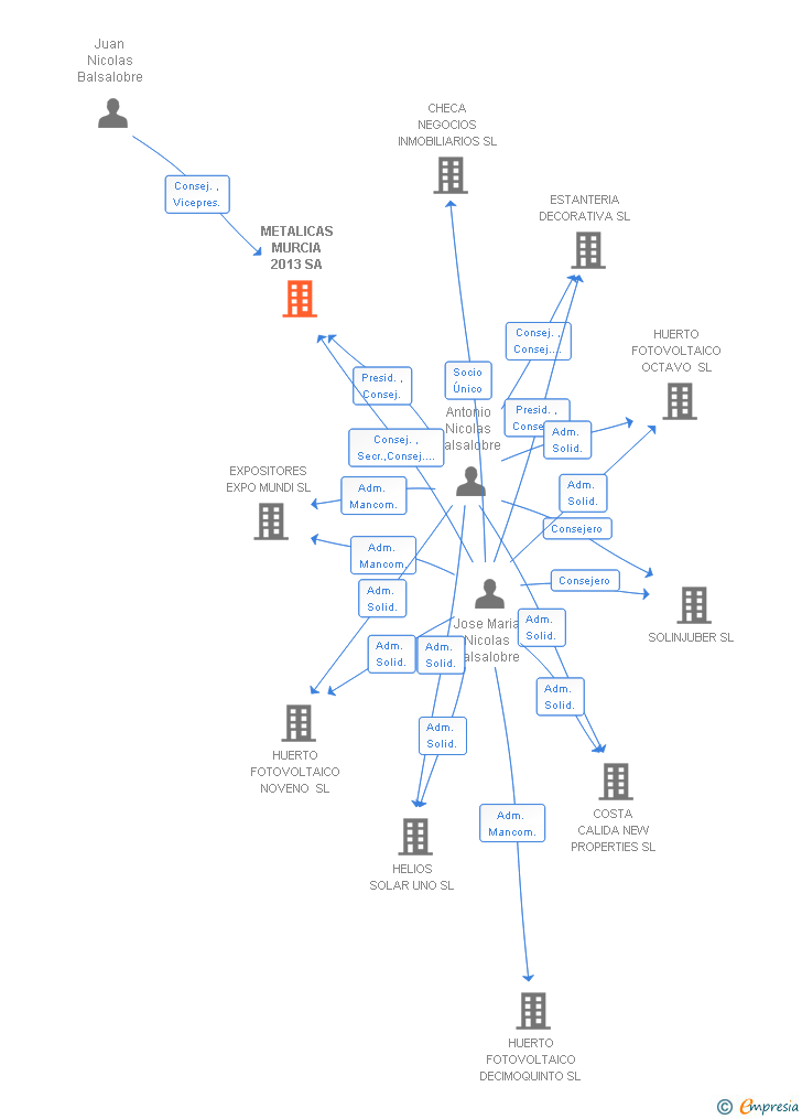 Vinculaciones societarias de METALICAS MURCIA 2013 SA