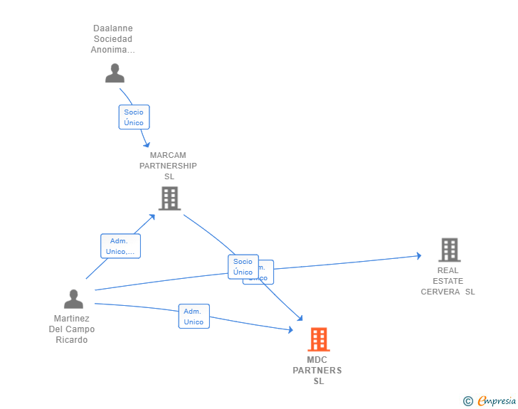Vinculaciones societarias de MDC PARTNERS SL