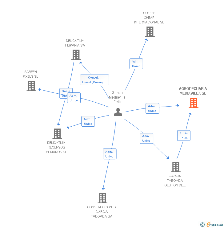 Vinculaciones societarias de AGROPECUARIA MEDIAVILLA SL