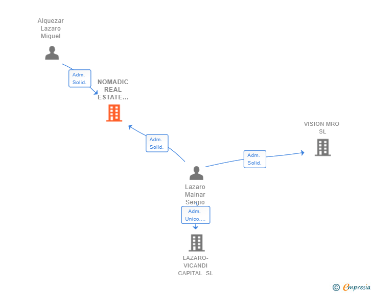 Vinculaciones societarias de NOMADIC REAL ESTATE MANAGEMENT SL