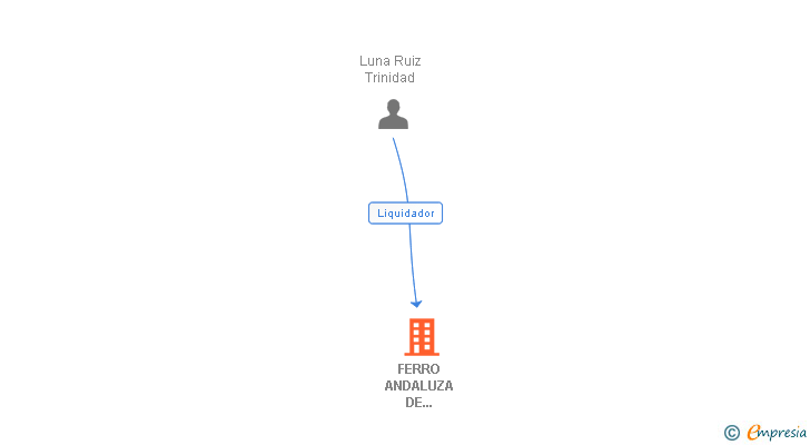 Vinculaciones societarias de FERRO ANDALUZA DE CONSTRUCCION SA