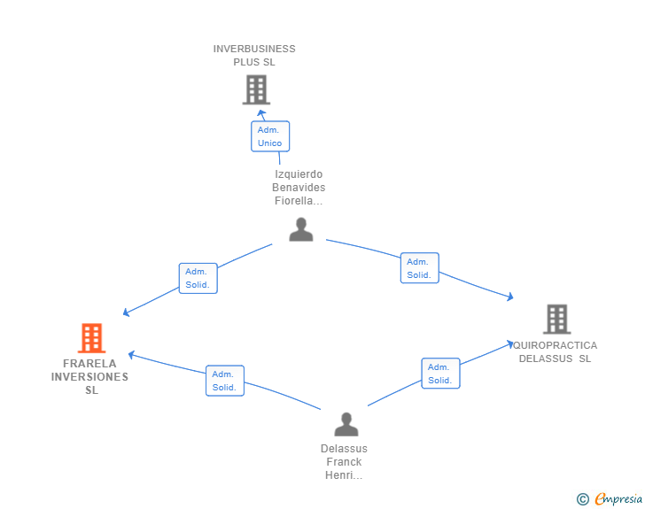 Vinculaciones societarias de FRARELA INVERSIONES SL