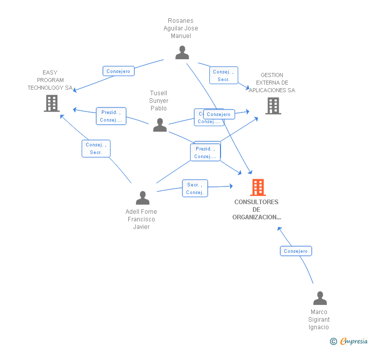 Vinculaciones societarias de CONSULTORES DE ORGANIZACION Y SISTEMAS SA