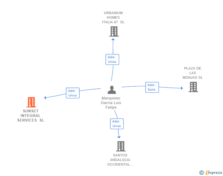 Vinculaciones societarias de SUNSET INTEGRAL SERVICES SL