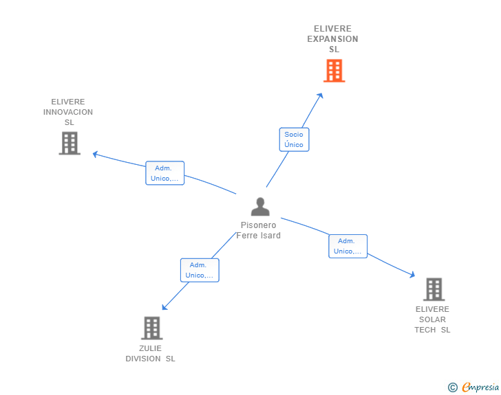 Vinculaciones societarias de ELIVERE EXPANSION SL (EXTINGUIDA)