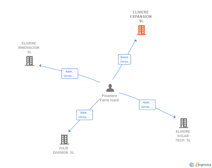 Vinculaciones societarias de ELIVERE EXPANSION SL