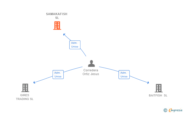 Vinculaciones societarias de SAMAKAFISH SL