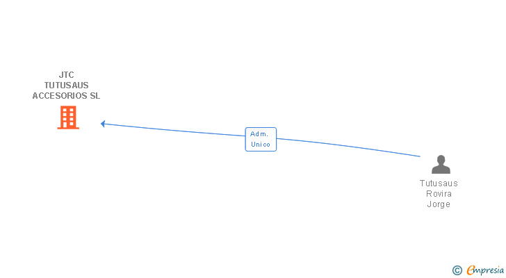 Vinculaciones societarias de JTC TUTUSAUS ACCESORIOS SL