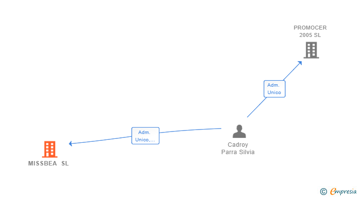 Vinculaciones societarias de MISSBEA SL