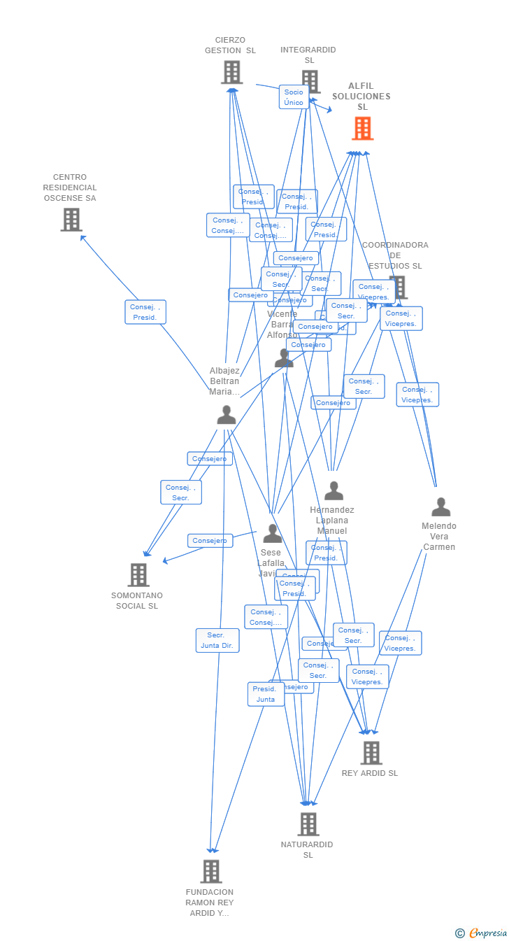 Vinculaciones societarias de ALFIL SOLUCIONES SL