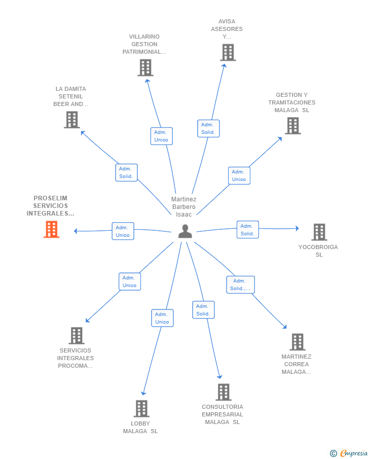Vinculaciones societarias de PROSELIM SERVICIOS INTEGRALES SL