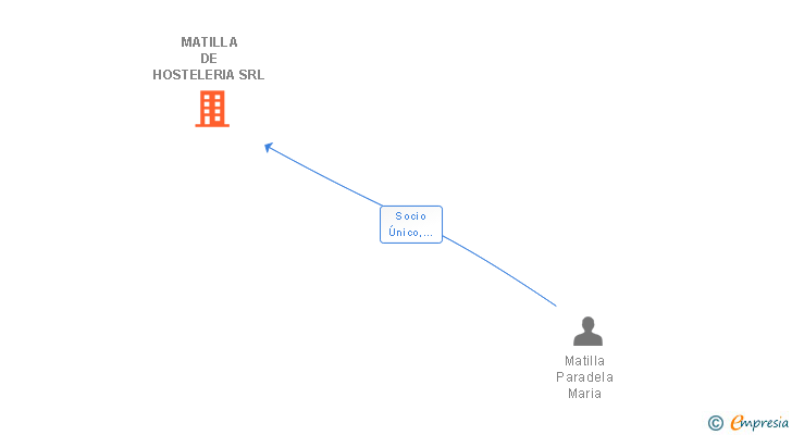 Vinculaciones societarias de MATILLA DE HOSTELERIA SRL