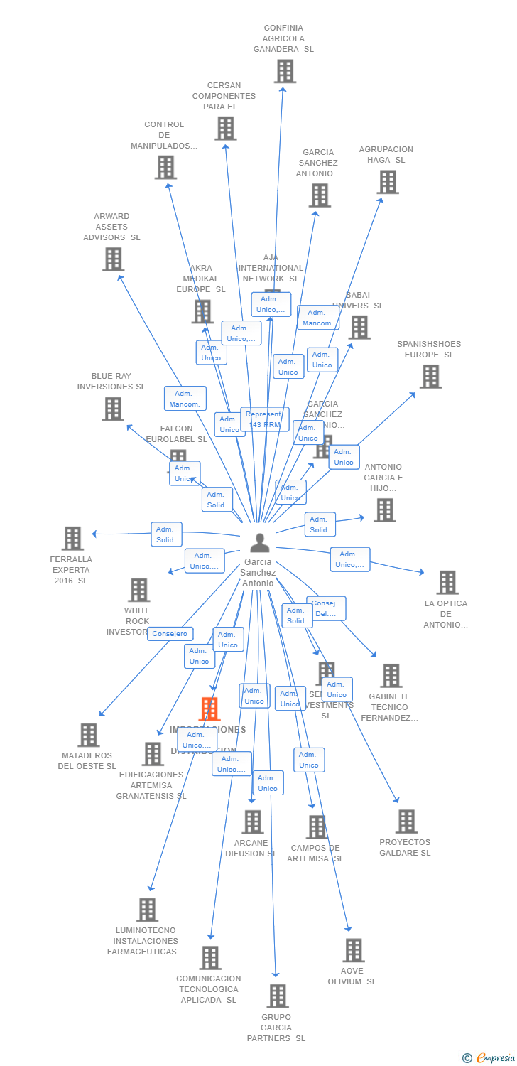 Vinculaciones societarias de IMPORTACIONES Y DISTRIBUCION TORO SL